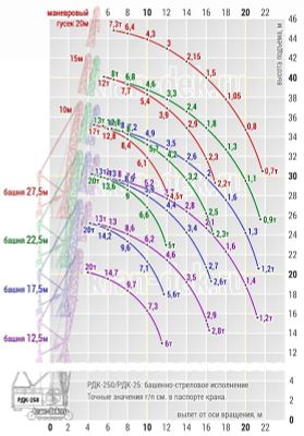 Кран гусеничный РДК-250