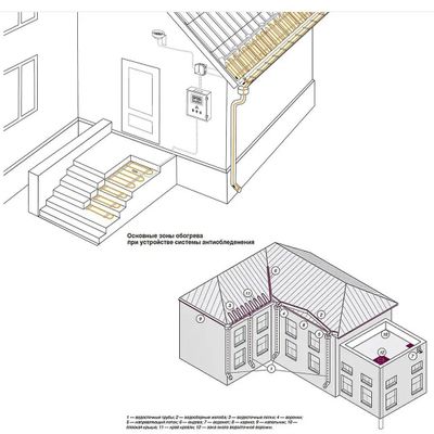 Обогрев кровли и водостоков