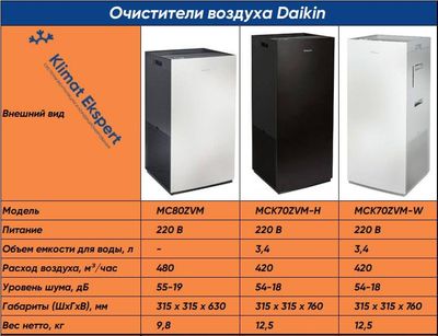 Очистители воздуха  с увлажнением Daikin