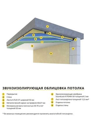 Шумоизоляция для квартир, домов офисов, гостиниц. Гипсокартон мембрана