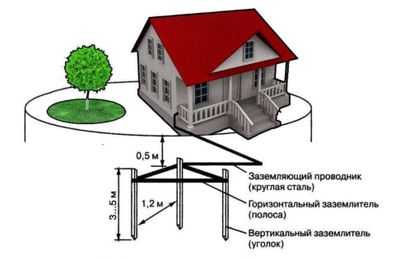 Заземление.Контр Заземление в Ташкенте