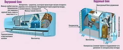 Установка кондиционеров
