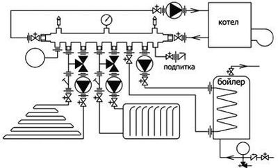 Установка котлов и бойлеров.