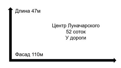 Земельный участок на Центре Луначарского у дороги