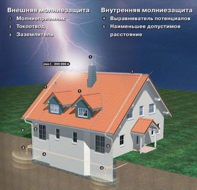 Молния защита для солнечных панелей