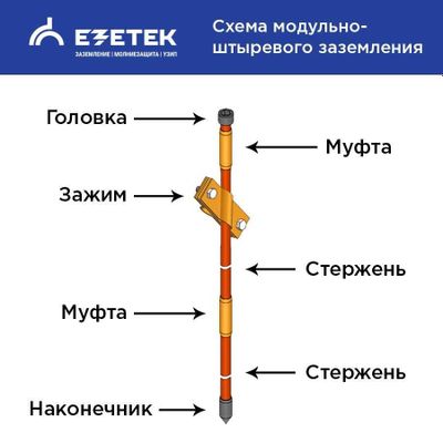 Заземляющий стержень оцинкованный 16-20мм комплект 1500мм