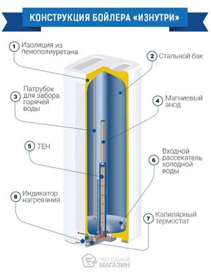 Ремонт водонагревателя Аристон. Профилактика, чистка. Саидхан