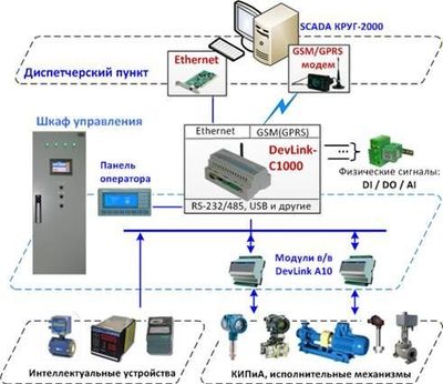 Комплексная реализации АСУ ТП, модернизация