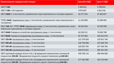 Зарядочные станции для электромобилей от 7- 480 кВт