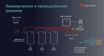 SIGENERGY: Промышленные и коммерческие решения для энергетики