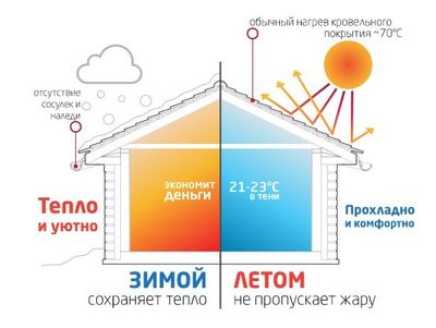 Утепление Пенополиуретаном от Жары и Холода