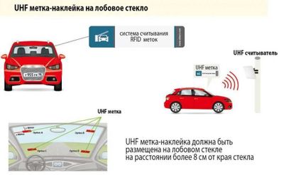 UHF карта на лобовое стекло автомобиля