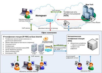 Устоновка и настройка ip телефоний Asterisk