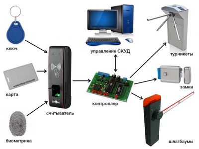 Системы контроля и управления доступом (СКУД) от Optical NET