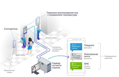 Система контроля и управления доступом в учебных заведениях