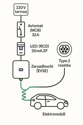 Elektromobil zaryadlash qurilmalar o‘rnatish xizmati