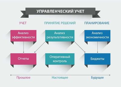 Подготовка и внедрение управленческого учёта в трёх языках