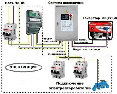 Подключение генератора, АВР, сборка щитка, установка UPS