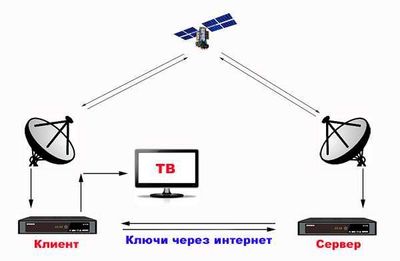 спутниковый кардшаринг всего за 25000 сумм в месяц