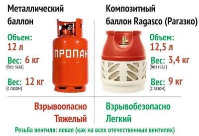 Легкие Норвежские газовые баллоны Hexagon 12,5л-33,5л гарантия 2 года