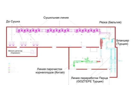 Оборудование для сушки / Sabzavotlarni quritish uskunasi