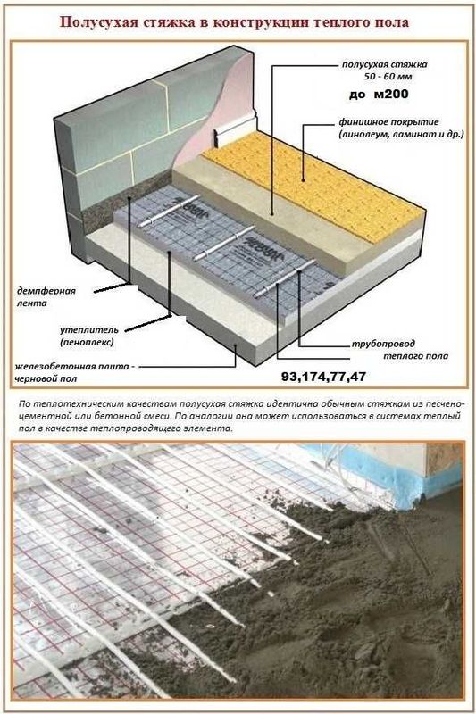 Полусухая стяжка пола Стяжка пола