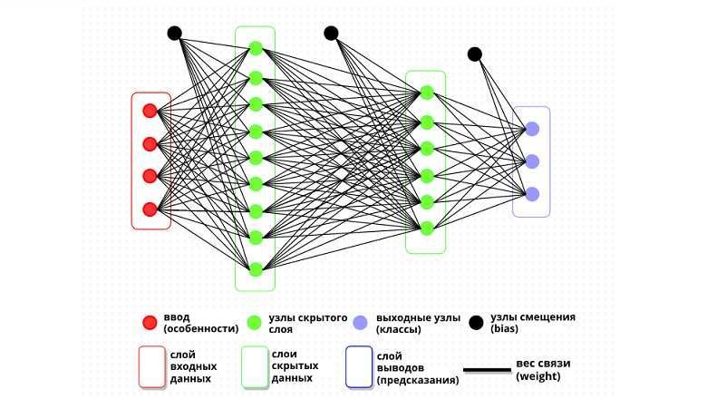 Нейронные сети, искусственный интеллект