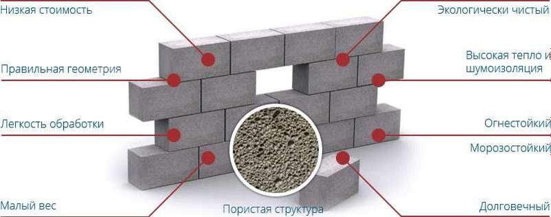 Газаблок (неавтоклавный)