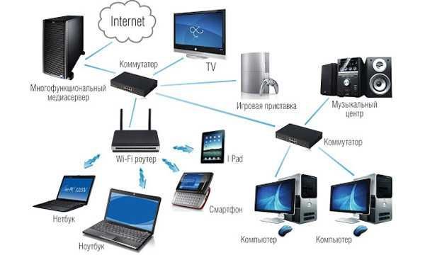 Установка,настройка: wi-fi,сеть роутер,коммутатор, компьютер,сервер,ТВ