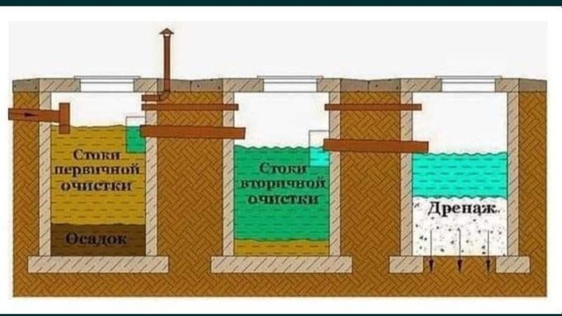 Монтаж септик, выгребных яма и дачный, ливновый канализация и водопров Монтаж септик, выгребных яма и дачный, ливновый канализация и водопров