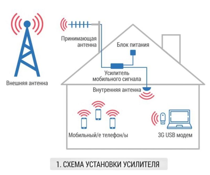 GSM usuliteli ( telifon uchun signal kuchaytirgich ) GSM usuliteli ( telifon uchun signal kuchaytirgich )