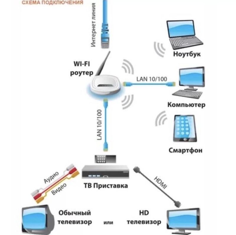 Настройка интернета Wi fi Роутеров и локальных сетей Настройка интернета Wi fi Роутеров и локальных сетей