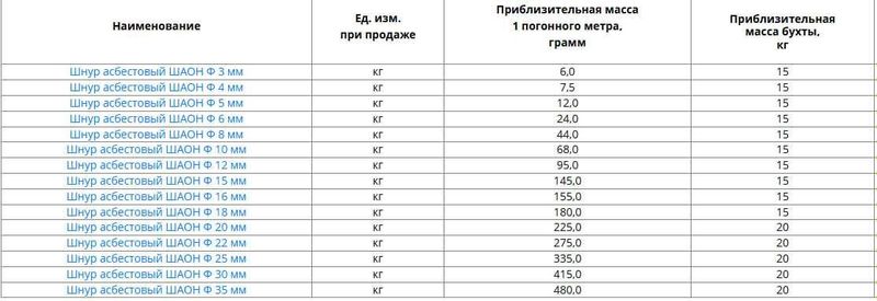 Шнур асбестовый ШАОН Шнур асбестовый ШАОН
