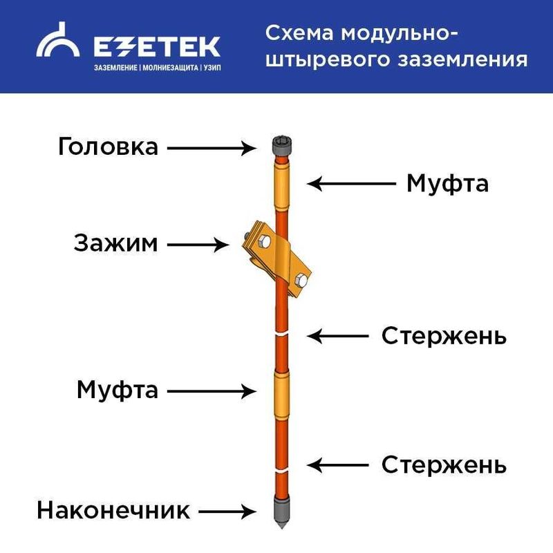 Заземляющий стержень оцинкованный 16-20мм комплект 1500мм