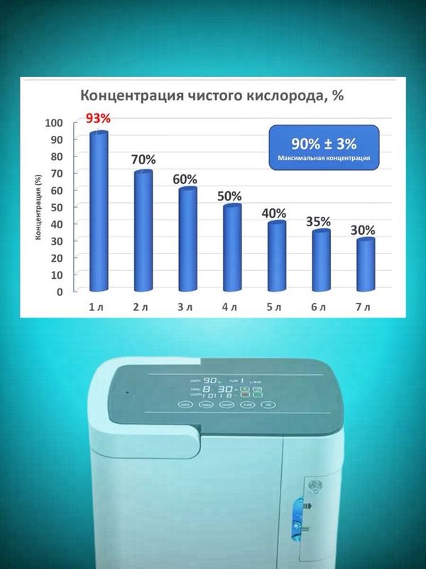 Концентратор кислорода медицинский 1-7 литр Концентратор кислорода медицинский 1-7 литр