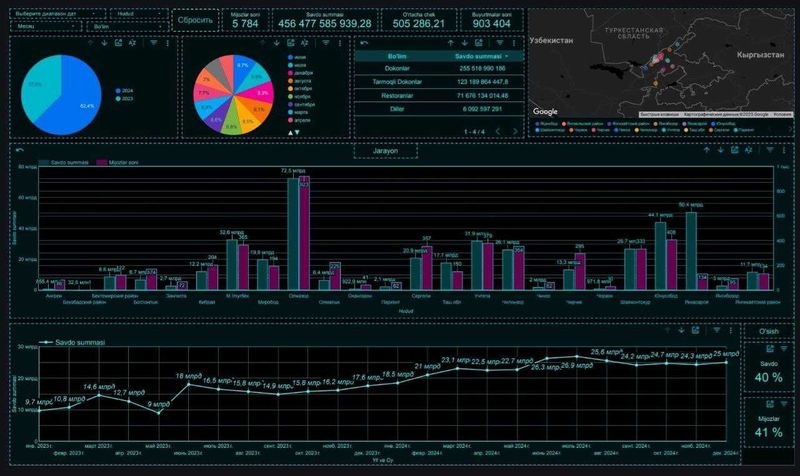Analitika xizmati — Hisobotlar, Excel, Power BI, SQL, Python Analitika xizmati — Hisobotlar, Excel, Power BI, SQL, Python