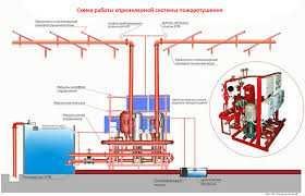 Установка и монтаж пожаротушения и охранно пожарных систем