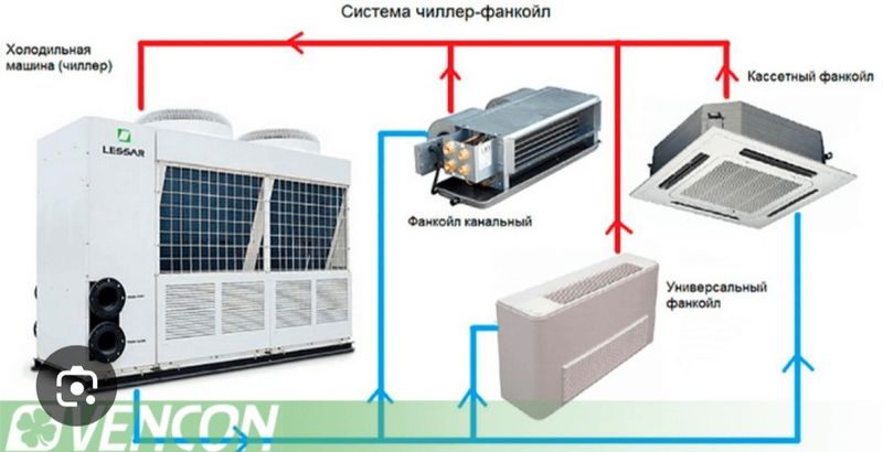 Фанкоил установка, спликерная система пожара тушения любой сложности