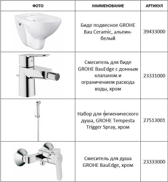 Смесители и биде от GROHE