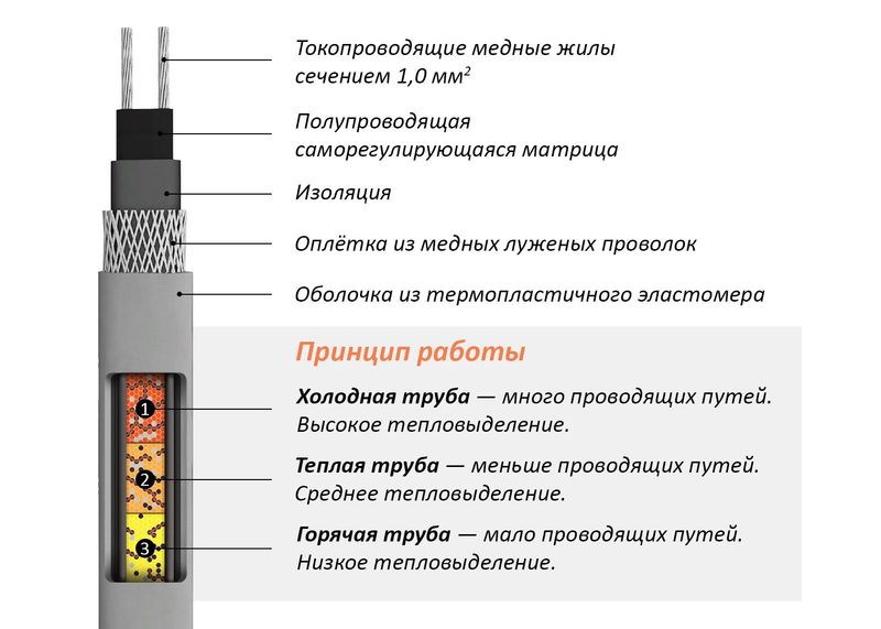 Кабель нагревательный саморегулирующийся КСТМ