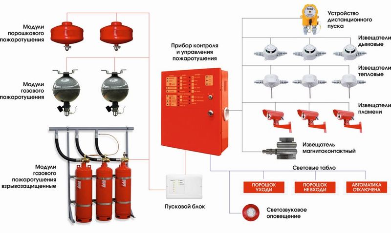 Пожарная безопасность Пожарная безопасность