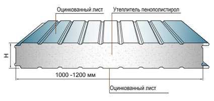 Сэндвич панели в Ташкенте завод