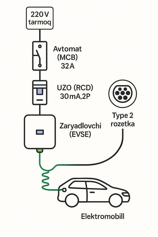 Elektromobil zaryadlash qurilmalar o‘rnatish xizmati