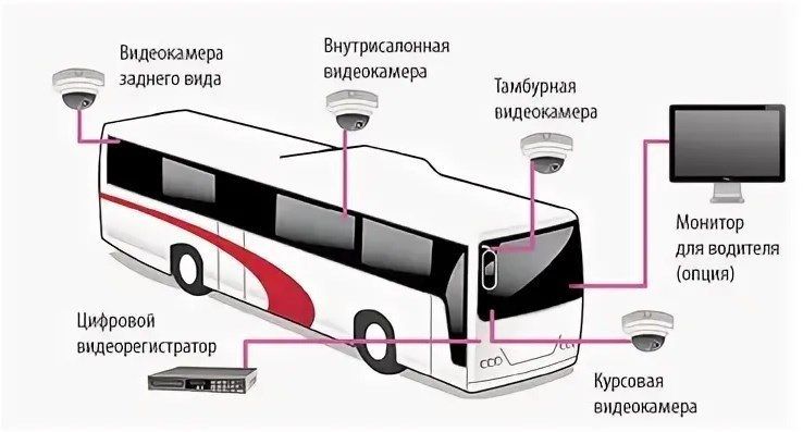 видеонаблюдение для транспорта