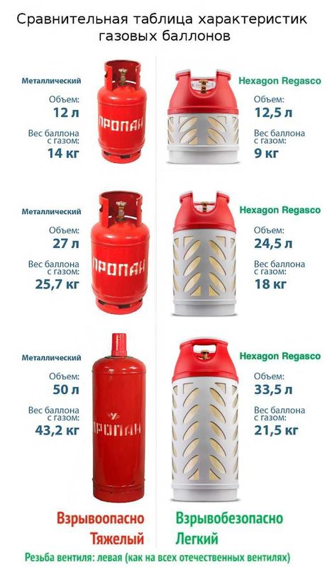 Норвежские Композитные Газовые Баллоны 12,5-33,5л Hexagon(Gaz ballon).