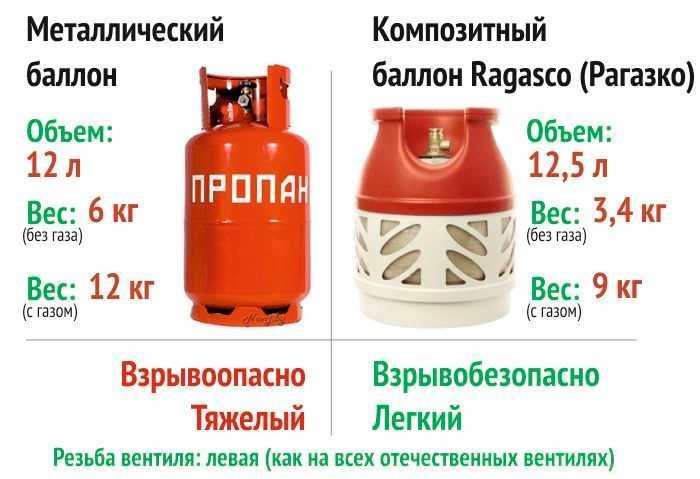 Легкие Норвежские газовые баллоны Hexagon 12,5л-33,5л гарантия 2 года